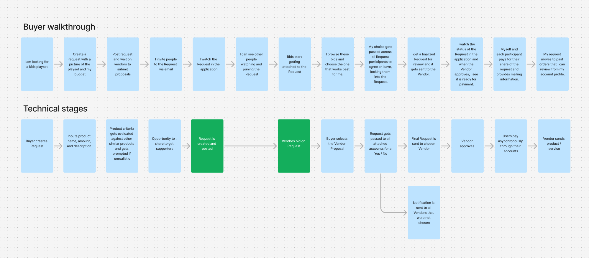 Yeehive Buyer mapping progress